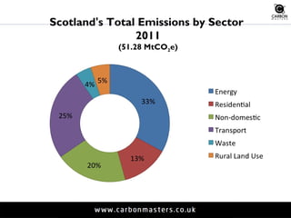 Scotland's Total Emissions by Sector 
2011 
(51.28 MtCO2e) 
 