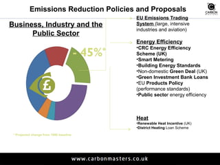 Emissions Reduction Policies and Proposals 
EU Emissions Trading 
System (large, intensive 
industries and aviation) 
Energy Efficiency 
•CRC Energy Efficiency 
Scheme (UK) 
•Smart Metering 
•Building Energy Standards 
•Non-domestic Green Deal (UK) 
•Green Investment Bank Loans 
•EU Products Policy 
(performance standards) 
•Public sector energy efficiency 
Heat 
•Renewable Heat Incentive (UK) 
•District Heating Loan Scheme 
Business, Industry and the 
Public Sector 
- 45%* 
* Projected change from 1990 baseline 
 