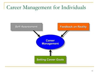 Career Management for Individuals Setting Career Goals Self-Assessment Feedback on Reality Career Management 