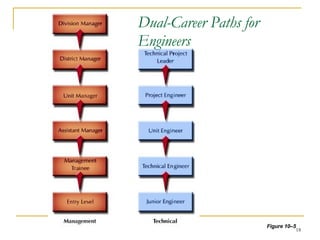 Dual-Career Paths for Engineers Figure 10 –5 