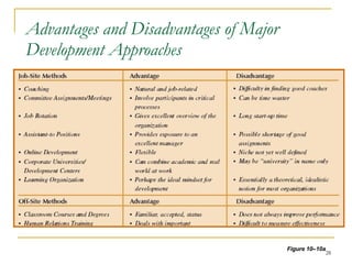 Advantages and Disadvantages of Major Development Approaches Figure 10 –10a 