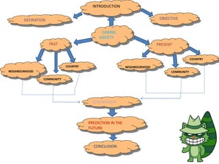 INTRODUCTION
DEFINATION OBJECTIVE
CARING
SOCIETY
PAST PRESENT
NEIGHBOURHOOD
COMMUNITY
COUNTRY
COMMUNITY
COUNTRY
NEIGHBOURHOOD
COMPARISON
PREDICTION IN THE
FUTURE
CONCLUSION
 