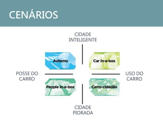 CIDADE
INTELIGENTE
POSSE DO
CARRO
CIDADE
PIORADA
USO DO
CARRO
CENÁRIOS...
 