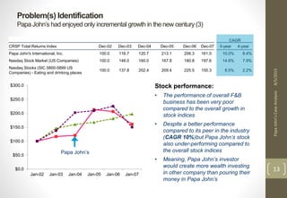 Problem(s) Identification
Papa John’s had enjoyed only incremental growth in the new century (3)
8/5/2015PapaJohn'sCaseAnalysis
13
Stock performance:
• The performance of overall F&B
business has been very poor
compared to the overall growth in
stock indices
• Despite a better performance
compared to its peer in the industry
(CAGR 10%)but Papa John’s stock
also under-performing compared to
the overall stock indices
• Meaning, Papa John’s investor
would create more wealth investing
in other company than pouring their
money in Papa John’s
$0.0
$50.0
$100.0
$150.0
$200.0
$250.0
$300.0
Jan-02 Jan-03 Jan-04 Jan-05 Jan-06 Jan-07
CAGR
CRSP Total Returns Index Dec-02 Dec-03 Dec-04 Dec-05 Dec-06 Dec-07 5-year 4-year
Papa John's International, Inc. 100.0 116.7 120.7 213.1 206.3 161.0 10.0% 8.4%
Nasdaq Stock Market (US Companies) 100.0 146.0 160.0 167.8 180.8 197.6 14.6% 7.9%
Nasdaq Stocks (SIC 5800-5899 US
Companies) - Eating and drinking places
100.0 137.8 202.4 209.4 225.5 150.3 8.5% 2.2%
Papa John’s
 