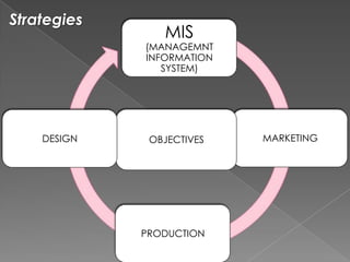 MIS
(MANAGEMNT
INFORMATION
SYSTEM)
MARKETINGOBJECTIVES
PRODUCTION
DESIGN
Strategies
 