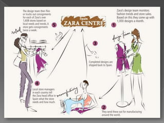 Case study Zara 