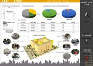 SHEET TITLE
SHEET NUMBER
SCALE
GROUP NAME
LEGEND
INSTITUTION
AMIR AZHAR ANSARI
ANKIT DWIVEDI
HARSHIT SRIVASTAVA
ANSAL
SCHOOL OF ARCHITECTURE
DEVELOPMENT CONTROL REGULATION
• F.A.R.:- 2
• GROUND COVERAGE:- 36.08%
• SETBACKS
-FRONT 23 FT.
-SIDE 29.6 FT
-REAR 35FT.
• BUILDING HEIGHT:- 84 FT.
• E.C.S.:- 298.17 SQ.FT./CAR
(50 CARS, COVERED)
-247.48 SQ.FT./CAR
(15 CARS, OPEN)
TOTAL SITE AREA
44610 SQ.FT.
LANDUSE DISTRIBUTION
DU TYPE CARPET AREA BU AREA SUPER BUA DU/CLUSTER TOTAL DU
2BHK 961 SQ.FT. 1145 SQ.FT. 1400 SQ.FT. 5X2 10
2BHK+STUDY 1275 SQ.FT. 1460 SQ.FT. 1750 SQ.FT. 6X2 12
3BHK-TYPE-A 1825 SQ.FT. 2050 SQ.FT. 2300 SQ.FT. 6X2 10
3BHK-TYPE-B 1500 SQ.FT. 1683 SQ.FT. 2050 SQ.FT. 6X2 10
4BHK+LOUNGE 2400 SQ.FT. 2650 SQ.FT. 3500 SQ.FT. 1X2 2
TOTAL DUs 46 Unit
AREA STATEMENT
3
SITE PLANNING
CIRCULATION AREA PERCENTAGE PER FLOOR PER TOWER
TOWER A & DTOWER B & C
SOCIAL INFRASTRUCTURE
BANQUET HALL
ENTRANCE
GUARD ROOM
GYM
TRANSFORMER
VISITOR PARKING
PLAY AREA
STILT PARKING
F.H.C.
SHAFT
ARCHITECTURAL
DESIGN
 