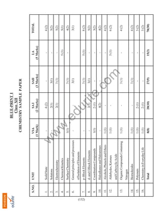 (132)

Solutions

Electrochemistry

Chemical Kinetics

Surface Chemistry

General principles and processes

2.

3.

4.

5.

6.

Coordination Compounds

Haloalkanes and Haloarenes

Alcohols, Phenols and Ethers

Aldehydes, Ketones

9.

10.

11.

12.

1 (1)
8(8)

Chemistry in Everyday Life

Total

16.

1 (1)

Polymers

15.

1 (1)

1 (1)

Biomolecules

Nitrogen

Organic Compounds Containing

1 (1)

1 (1)

-

1(1)

-

-

-

1(1)

-

-

20(10)

2 (1)

2 (1)

-

-

-

-

4(2)

2 (1)

2(1)

-

27(9)

-

-

3 (1)

3 (1)

-

3 (1)

-

-

3(1)

3 (1)

3(1)

3 (1)

3 (1)

3(1)

-

SAII
(3 Marks)

rit
e.
co
m

-

2(1)

2(1)

4 (2)

SA I
(2 Marks)

du

.e

w
w

-

VSA
(1 Mark)

14.

13.

d- and f-Block Elements

8.

and Carboxylic Acids

p -Block Elements

7.

of Isolation of Elements

Soild State

1.

w

UNIT

S.NO.

BLUE-PRINT I
Class XII
CHEMISTRY SAMPLE PAPER

15(3)

-

-

-

-

5 (1)

-

-

-

-

5 (1)

-

5 (1)

-

-

-

LA
(5 Marks)

70(30)

3 (2)

3 (2)

4 (2)

4 (2)

6 (2)

4 (2)

4(2)

3(2)

5(2)

8 (2)

3(1)

4(2)

5(1)

5(2)

5(2)

4 (2)

TOTAL

 