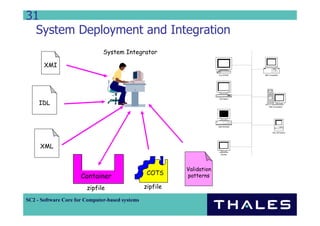 31
  System Deployment and Integration
                               System Integrator

       XMI
                                                                        Sun SPARC     IBM Compatible




                                                                        DECstation

     IDL                                                                                  IBM Compatible




                                                                        IBM RS/6000


                                                                                              Mac SE/Classic




     XML
                                                                          Monitor




                                                           Validation
                                                  COTS
                      Container                            patterns

                        zipfile                  zipfile

SC2 - Software Core for Computer-based systems