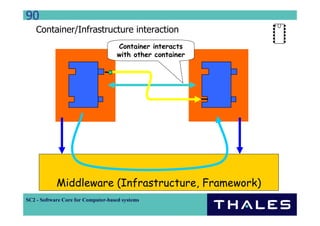 90
    Container/Infrastructure interaction
                                    Container interacts
                                    with other container




            Middleware (Infrastructure, Framework)
SC2 - Software Core for Computer-based systems