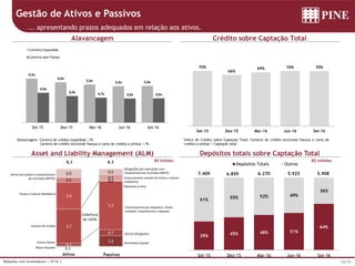 13/15Relações com Investidores | 3T16 |
39% 45% 48% 51%
64%
61% 55% 52% 49%
36%
Set-15 Dez-15 Mar-16 Jun-16 Set-16
Depósitos Totais Outros
Alavancagem: Carteira de crédito expandida / PL
Carteira de crédito excluindo fianças e carta de crédito a utilizar / PL
Índice de Crédito sobre Captação Total: Carteira de crédito excluindo fianças e carta de
crédito a utilizar / Captação total
Gestão de Ativos e Passivos
... apresentando prazos adequados em relação aos ativos.
Alavancagem
Asset and Liability Management (ALM)
Crédito sobre Captação Total
Depósitos totais sobre Captação Total
R$ milhões
5.9257.409 6.859 6.270 5.908
R$ bilhões
70%
66%
69% 70% 70%
Set-15 Dez-15 Mar-16 Jun-16 Set-16
6,5x
6,0x
5,6x 5,4x 5,4x
4,4x
3,9x 3,7x 3,6x 3,6x
-
1,0
2,0
3,0
4,0
5,0
6,0
7,0
8,0
9,0
10,0
Set-15 Dez-15 Mar-16 Jun-16 Set-16
Carteira Expandida
Carteira sem Fiança
1,2
0,7
5,2
0,0
0,7
0,5
Obrigações por operações com
compromisso de recompra (REPO)
Financiamento através de títulos e valores
mobiliários
Outras Obrigações
Financiamento por depósitos, títulos
emitidos, empréstimos e repasses
Depósitos à vista
Patrimônio Líquido
Ativos
0,1
0,2
3,7
2,9
0,5
0,9
Passivos
8,3 8,3
Cobertura
de 143%
Ativos vinculados a compromissos
de recompra (REPO)
Outros Ativos
Carteira de Crédito
Títulos e Valores Mobiliários
Ativos Ilíquidos
 