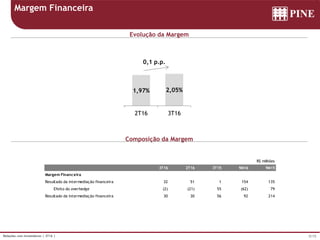 5/15Relações com Investidores | 3T16 |
Margem Financeira
Evolução da Margem
Composição da Margem
R$ milhões
3T16 2T16 3T15 9M16 9M15
Margem Financeira
Resultado da intermediação financeira 32 51 1 154 135
Efeito do overhedge (2) (21) 55 (62) 79
Resultado da intermediação financeira 30 30 56 92 214
2,86%
1,97% 2,05%
3T15 2T16 3T16
Margem Financeira
-0,9 p.p.
0,1 p.p.
 