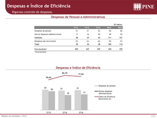 6/15Relações com Investidores | 3T16 |
Despesas e Índice de Eficiência
Despesas de Pessoal e Administrativas
Despesas e Índice de Eficiência
Rigoroso controle de despesas.
R$ milhões
3T16 2T16 3T15 9M16 9M15
Despesas de pessoal 21 21 22 62 66
Outras despesas administrativas 17 16 20 49 55
Subtotal 38 37 42 111 121
Despesas não recorrentes (3) (3) (4) (9) (7)
Total 35 34 38 102 114
Funcionários1
339 337 375 339 375
1
Inclui terceiros
22
21 21
20
16 17
50,6%
86,7%
77,6%
-200,0%
-150,0%
-100,0%
-50,0%
0,0%
50,0%
100,0%
0
5
10
15
20
25
30
35
40
3T15 2T16 3T16
Despesas de pessoal
Outras despesas
administrativas
Índice de Eficiência
Recorrente (%)
 