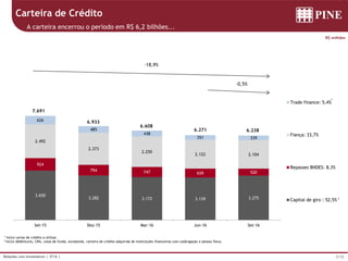 7/15Relações com Investidores | 3T16 |
3.650
3.282 3.172 3.139 3.275
924
794 747 659 520
2.492
2.373
2.250
2.122 2.104
626
485
438
351 339
Set-15 Dez-15 Mar-16 Jun-16 Set-16
Trade finance: 5,4%
Fiança: 33,7%
Repasses BNDES: 8,3%
Capital de giro : 52,5%
6.933
6.608
6.271
7.691
6.238
1 Inclui cartas de crédito a utilizar.
2 Inclui debêntures, CRIs, cotas de fundo, eurobonds, carteira de crédito adquirida de instituições financeiras com coobrigação e pessoa física.
R$ milhões
Carteira de Crédito
A carteira encerrou o período em R$ 6,2 bilhões...
1
2
-18,9%
-0,5%
 