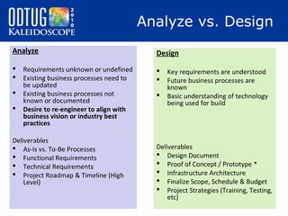 Analyze vs. Design
Analyze





Requirements unknown or undefined
Existing business processes need to
be updated
Existing business processes not
known or documented
Desire to re-engineer to align with
business vision or industry best
practices

Deliverables
 As-Is vs. To-Be Processes
 Functional Requirements
 Technical Requirements
 Project Roadmap & Timeline (High
Level)

Design




Key requirements are understood
Future business processes are
known
Basic understanding of technology
being used for build

Deliverables
 Design Document
 Proof of Concept / Prototype *
 Infrastructure Architecture
 Finalize Scope, Schedule & Budget
 Project Strategies (Training, Testing,
etc)

 