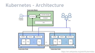 Kubernetes - Architecture
https://en.wikipedia.org/wiki/Kubernetes
 