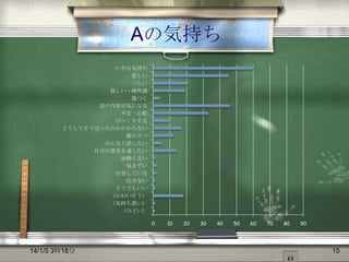 Aの気持ち
いやな気持ち
悲しい
つらい
寂しい・疎外感
傷つく
話の内容が気になる
不安・心配
びっくりする
どうしてそうなったのかわからない
腹が立つ
みんなと話したい
自分の意見を通したい
面倒くさい
気まずい
反省している
仕方ない
どうでもいい
（かわいそう）
（気持ち悪い）
（ひどい）
0

14/1/5 3時18分

10

20

30

40

50

60

70

80

90

15

 