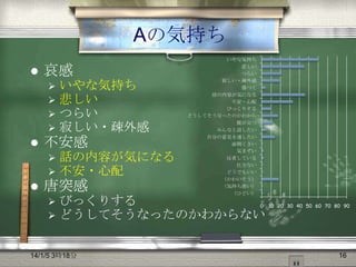 Aの気持ち


哀感







不安感





いやな気持ち
悲しい
つらい
寂しい・疎外感
話の内容が気になる
不安・心配

唐突感



いやな気持ち
悲しい
つらい
寂しい・疎外感
傷つく
話の内容が気になる
不安・心配
びっくりする
どうしてそうなったのかわから…
腹が立つ
みんなと話したい
自分の意見を通したい
面倒くさい
気まずい
反省している
仕方ない
どうでもいい
（かわいそう）
（気持ち悪い）
（ひどい）

びっくりする
どうしてそうなったのかわからない

14/1/5 3時18分

0

10 20 30 40 50 60 70 80 90

16

 