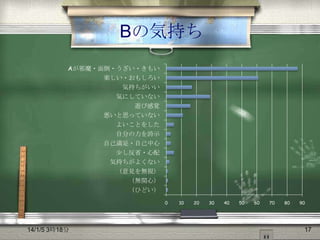 Bの気持ち
Aが邪魔・面倒・うざい・きもい
楽しい・おもしろい
気持ちがいい
気にしていない
遊び感覚
悪いと思っていない
よいことをした
自分の力を誇示
自己満足・自己中心
尐し反省・心配
気持ちがよくない
（意見を無視）
（無関心）
（ひどい）
0

14/1/5 3時18分

10

20

30

40

50

60

70

80

90

17

 