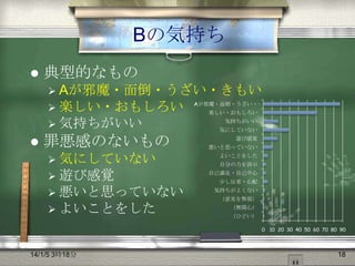 Bの気持ち


典型的なもの
 Aが邪魔・面倒・うざい・きもい
 楽しい・おもしろい
 気持ちがいい



罪悪感のないもの
 気にしていない
 遊び感覚

 悪いと思っていない
 よいことをした

Aが邪魔・面倒・うざい・…
楽しい・おもしろい
気持ちがいい
気にしていない
遊び感覚
悪いと思っていない
よいことをした
自分の力を誇示
自己満足・自己中心
尐し反省・心配
気持ちがよくない

（意見を無視）
（無関心）
（ひどい）
0 10 20 30 40 50 60 70 80 90

14/1/5 3時18分

18

 