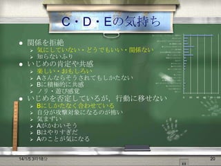 C・D・Eの気持ち
気にしていない・どうでもいい・関係ない



関係を拒絶





Bに積極的に共感
Bにしかたなく合わせている
ノリ・遊び感覚
自分が攻撃対象になるのが怖い
楽しい・おもしろい
事情がよくわからない
気まずい

いじめの肯定や共感







気にしていない・どうでもいい・関係ない
知らないふり

知らないふり
Aさんならそうされてもしかたない

楽しい・おもしろい
Aさんならそうされてもしかたない
Bに積極的に共感
ノリ・遊び感覚

Aがかわいそう
Bはやりすぎだ
Aのことが気になる
つらい
楽しくない
Aにいやいや来てほしくない
AとBのどちらにつくか迷う
Aはうざいのでいなくなってよかった
楽しければそれでいい

いじめを否定しているが，行動に移せない







（自己主張がない）
（悲しい）

0

20

40

60

80

Bにしかたなく合わせている
自分が攻撃対象になるのが怖い
気まずい
Aがかわいそう
Bはやりすぎだ
Aのことが気になる

14/1/5 3時18分

20

100

 