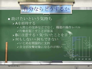 自分ならどうするか


助けたいという気持ち
 Aを招待する
 人間との交渉などでなく，機能の操作レベル
 行動を起こすことが容易

 Bに注意する・気づいたことを言う
 何もしない・何もできない
 いじめを間接的に支持

Aを招待する
AとBのなかだち・Aのフォローをする
Aの話を聞く
Bに注意する・気づいたことを言う
Bの話を聞く
自分の意見を言ってみる
みんなで話し合う
第三者に相談する
Bと距離を置く・話に加わらない
自分も退会する
Bを退会させる
グループを解散させる
別の新規グループを作る
Aの気持ちを考える
みんなの気持ちを考える
みんなの意見に流されない
原因を理解する
話題を変える
何か行動したい
暫くようすをみる
何もしない・何もできない
状況による・わからない

 自分が攻撃対象になるのが怖い

0

14/1/5 3時18分

20

40

60

80

100

22

 