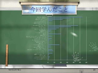 今回学んだこと
便利な半面，危険性がある
恐い/不安という印象も持った
直接向き合って話すことが大切
みんなで話し合う
ネット上では本当の姿が見えない
言葉だけでは伝わらないものが多い
知らない人と話さない
相手の気持ちを考えて利用・行動する
適切な活用を心がける
トラブルにならないよう注意して利用する
書き込みの内容や表現に注意する
個人情報を載せない
仲間外れにしない
トラブルを軽く見てはいけない
傍観しない
積極的に仲介する
調子に乗りすぎてはいけない・ノリでやってはいけない
まわりに合わせてばかりだと他人を傷つけることがある
使い過ぎ・依存しすぎに注意する
弱い立場の人をサポートすることが大事
尐数の味方をするのは勇気がいる
理由をきちんと聞いてあげる
実際には何もできない
いろんな人の気持ちや立場がわかった
LINEに限った話ではない
「退会させる」機能の存在がよくない
自分から退会する勇気はない
友達を大切にしないといけない・周りのことを考える
いじめはよくない
よくないけれどおもしろい
このようなことはよく起きている
LINEはいじめの舞台になりやすい
活用の仕方が難しい
いじめられている方に原因がある
このようなトラブル事例を学ぶべき
このような学習はうんざりだ

0

14/1/5 3時18分

10

20

30

40

50

60

23

 