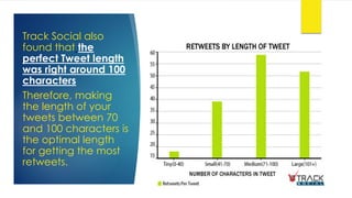 Track Social also
found that the
perfect Tweet length
was right around 100
characters
Therefore, making
the length of your
tweets between 70
and 100 characters is
the optimal length
for getting the most
retweets.
 