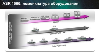 ASR 1000: номенклатура оборудования
ASR 1004
100G
ASR 1006
RP-2
10G
40G
ASR 1013
20G
SHAREDPORTADAPTERS+
EthernetLineCard
RP-1
ASR 1001
ASR 1002-X
200G
ASR 1001-Х
 