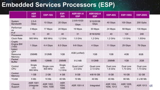 Embedded Services Processors (ESP)
ASR
1001
ESP-10G
ESP-
20G
ASR1001-X
ESP
ASR1002-X
ESP
ESP-40G ESP-100G ESP-200G
System
Bandwidth
2.5-5
Gbps
10 Gbps 20 Gbps
2.5/5/10/20
Gbps
5/10/20/36
Gbps
40 Gbps 100 Gbps 200 Gpbs
Performan
ce
3 Mpps 17 Mpps 24 Mpps 19 Mpps 30 Mpps 24 Mpps 58 Mpps 130 Mpps
# of
Processors
10 20 40 31 8/16/32/62 40 124 248
Clock Rate 900 MHz 900 MHz 1.2 GHz 1.5 GHz 1.2 GHz 1.2 GHz 1.5 GHz 1.5GHz
Crypto
Engine BW
(1400
bytes)
1 Gbps 4.4 Gbps 8.5 Gbps 6-8 Gbps 4 Gbps 11 Gbps 29 Gbps 78 Gbps
QFP
Resource
Memory
256MB 512MB 1GB
4GB (unified)
512 MB
1GB 1GB 4GB 8GB
Packet
Buffer
64MB 128MB 256MB 512MB 256MB 1GB 2GB
Control
CPU
Single
core
800 MHz
Single core
800 MHz
Single
core
1.2 GHz
Quad core*
2.0 GHz
Quad core
2.13 GHz
Dual core
1.8 GHz
Dual core
1.73 GHz
Dual core
1.73 GHz
Control
Memory
1 GB 2 GB 4 GB 8 GB 4/8/16 GB 8 GB 16 GB 32 GB
TCAM 5 Mb 10 Mb 40 Mb 10 Mb 40 Mb 40 Mb 80 Mb 2 x 80 Mb
Chassis
Support
ASR 1001
(Integrate
d)
ASR 1002,
1004, 1006
ASR
1004,
1006
ASR 1001-X Integrated
ASR 1004,
1006, 1013
ASR 1006,
1013
ASR 1013
 