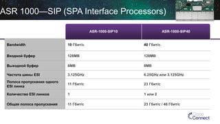 ASR 1000—SIP (SPA Interface Processors)
ASR-1000-SIP10 ASR-1000-SIP40
Bandwidth 10 Гбит/с 40 Гбит/с
Входной буфер 128MB 128MB
Выходной буфер 8MB 8MB
Частота шины ESI 3.125GHz 6.25GHz или 3.125GHz
Полоса пропускания одного
ESI линка
11 Гбит/с 23 Гбит/с
Количество ESI линков 1 1 или 2
Общая полоса пропускания 11 Гбит/с 23 Гбит/с / 46 Гбит/с
 