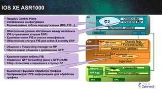 IOS XE ASR1000
ESP FECP
Interconn.
Crypto assist
RP CPU Chassis Mgr.
Forwarding Mgr.
Chassis Mgr.
Forwarding Mgr.
QFP Client
/ Driver
Interconn.
Interconn.
SIP
SPASPA
IOCP
SPA Agg.
…
Interconn.
Kernel (incl. utilities)
Chassis Mgr.SPA
drive
r
SPA
drive
r
SPA
drive
r
SPA
driver
IOS
Kernel (incl. utilities)
Kernel (incl. utilities)
Kernel (incl. utilities)
Kernel (incl. utilities)
QFP subsys-tem
QFP code
• Процесс Control Plane
• Составление конфигурации
• Формирование таблиц маршрутизации (RIB, FIB…)
• Обеспечение уровня абстракции между железом и
IOS (управление вторым ESP)
• Хранение копии FIB и списка интерфейсов
• Обеспечение статуса FIB для active & standby ESP
• Хранение копии тиблиц FIB
• Управлени QFP forwarding plane и QFP DRAM
• Сбор статистики и передача в сторону RP
• Общение с Forwarding manager на RP
• Обеспечивает общение с драйверами QFP
• Выполняет функции обработки трафика
• Программирует PPE информацией для обработки
трафика
 