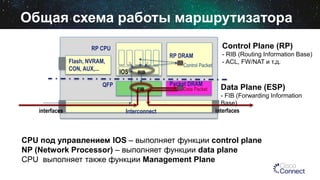 RP CPU
Flash, NVRAM,
CON, AUX,... IOS
interfacesinterfaces
FIB
RP DRAM
Packet DRAMQFP
Interconnect
RIB
Control Packet
Data Packet
Общая схема работы маршрутизатора
CPU под управлением IOS – выполняет функции control plane
NP (Network Processor) – выполняет функции data plane
CPU выполняет также функции Management Plane
Control Plane (RP)
- RIB (Routing Information Base)
- ACL, FW/NAT и т.д.
Data Plane (ESP)
- FIB (Forwarding Information
Base)
 