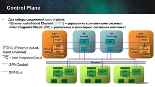 • Два набора соединений control plane:
–Ethernet out-of-band Channel (EOBC) – управление компонентами системы
–Inter Integrated Circuit (I2C) – управление и мониторинг состояния компонент
EOBC (Ethernet out-of-
band Channel)
I2C – Inter Integrated Circuit
SPA Control
SPA Bus
SPASPA
IOCPSPA
Agg.
…
Interconn.
SPASPA
IOCPSPA
Agg.
…
Interconn.
SPASPA
IOCPSPA
Agg.
…
Interconn.
RP
(Standby)
RP
(active)
ESP
(Standby)
FECP
Interconn.
QFP
subsys-
tem
Crypto
assist
ESP
(active)
FECP
Interconn.
QFP
subsys-
tem
Crypto
assist
Midplane
RP RP
Control Plane
 