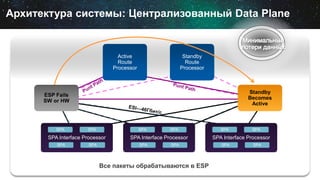 Архитектура системы: Централизованный Data Plane
Standby
Route
Processor
Все пакеты обрабатываются в ESP
Active
Forwarding
Processor
Standby
Forwarding
Processor
Standby
Route
Processor
SPA Interface Processor
SPA SPA
SPA SPA
SPA Interface Processor
SPA SPA
SPA SPA
SPA Interface Processor
SPA SPA
SPA SPA
Active
Route
Processor
Standby
Becomes
Active
ESP Fails
SW or HW
 