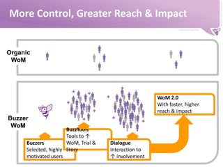 More Control, Greater Reach & ImpactOrganic WoM++++WoM 2.0With faster, higher   reach & impact+++Buzzer WoM+++BuzzToolsTools to ↑ WoM, Trial & StoryBuzzersSelected, highlymotivated usersDialogueInteraction to ↑ ínvolvement