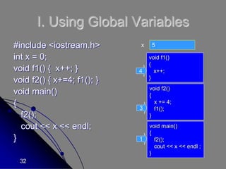 32
4
5
I. Using Global Variables
#include <iostream.h>
int x = 0;
void f1() { x++; }
void f2() { x+=4; f1(); }
void main()
{
f2();
cout << x << endl;
}
x
void main()
{
f2();
cout << x << endl ;
}
1
void f2()
{
x += 4;
f1();
}
3
void f1()
{
x++;
}
4
 