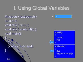 34
4
5
I. Using Global Variables
#include <iostream.h>
int x = 0;
void f1() { x++; }
void f2() { x+=4; f1(); }
void main()
{
f2();
cout << x << endl;
}
x
void main()
{
f2();
cout << x << endl;
}
1
void f2()
{
x += 4;
f1();
}
6
 