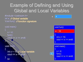 50
Example of Defining and Using
Global and Local Variables
#include <iostream.h>
int x; // Global variable
Void fun(); // function signature
void main()
{
x = 4;
fun();
cout << x << endl;
}
void fun()
{
int x = 10; // Local variable
cout << x << endl;
}
x 4
void main()
{
x = 4;
fun();
cout << x << endl;
}
2
void fun()
{
int x = 10;
cout << x << endl;
}
x 10
3
 