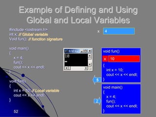 52
Example of Defining and Using
Global and Local Variables
#include <iostream.h>
int x; // Global variable
Void fun(); // function signature
void main()
{
x = 4;
fun();
cout << x << endl;
}
void fun()
{
int x = 10; // Local variable
cout << x << endl;
}
x 4
void main()
{
x = 4;
fun();
cout << x << endl;
}
2
void fun()
{
int x = 10;
cout << x << endl;
}
x 10
5
 