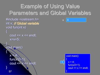 57
Example of Using Value
Parameters and Global Variables
#include <iostream.h>
int x; // Global variable
void fun(int x)
{
cout << x << endl;
x=x+5;
}
void main()
{
x = 4;
fun(x/2+1);
cout << x << endl;
}
x 0
void main()
{
x = 4;
fun(x/2+1);
cout << x << endl;
}
1
 