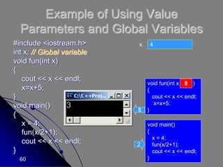 60
Example of Using Value
Parameters and Global Variables
#include <iostream.h>
int x; // Global variable
void fun(int x)
{
cout << x << endl;
x=x+5;
}
void main()
{
x = 4;
fun(x/2+1);
cout << x << endl;
}
x 4
void main()
{
x = 4;
fun(x/2+1);
cout << x << endl;
}
2
void fun(int x )
{
cout << x << endl;
x=x+5;
}
3
8
5
 