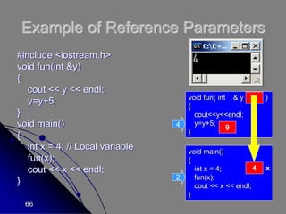 66
Example of Reference Parameters
#include <iostream.h>
void fun(int &y)
{
cout << y << endl;
y=y+5;
}
void main()
{
int x = 4; // Local variable
fun(x);
cout << x << endl;
}
void main()
{
int x = 4;
fun(x);
cout << x << endl;
}
2
x
? x
4
void fun( int & y )
{
cout<<y<<endl;
y=y+5;
}
4 9
 