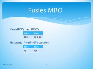 Fusies MBO

            Van MBO’s naar ROC’s:
                      2003    2005
                      400     40 a 45

            Het aantal interimdirecteuren:
                      2003    2005
                      23      196




Philippens, ICGO                        15
 