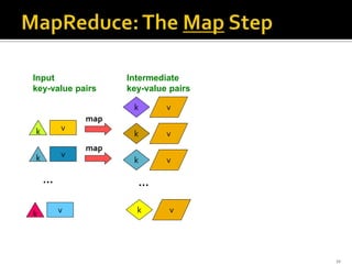 v
k
k v
k v
map
v
k
v
k
…
k v
map
Input
key-value pairs
Intermediate
key-value pairs
…
k v
15
 