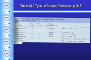 Table 18.2 Types of Nuclear Processes p. 845   