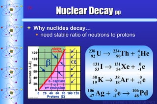 Nuclear Decay   pp Why nuclides decay… need stable ratio of neutrons to protons DECAY SERIES TRANSPARENCY 