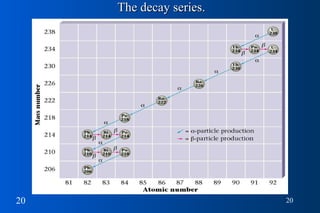 The decay series. 