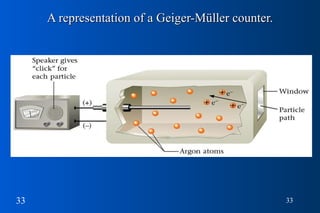 A representation of a Geiger-Müller counter. 