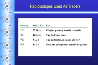 Radioisotopes Used As Tracers 